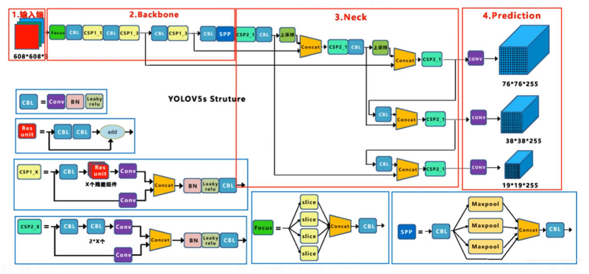 YOLO-v5